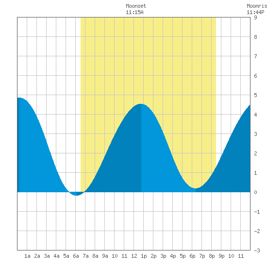 Bar Pilot Dock tide chart for Tuesday, July 15, 2025