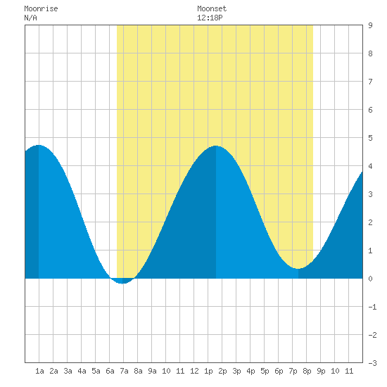 Bar Pilot Dock tide chart for Wednesday, July 16, 2025