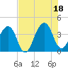 Bar Pilot Dock tide chart for Friday, July 18, 2025
