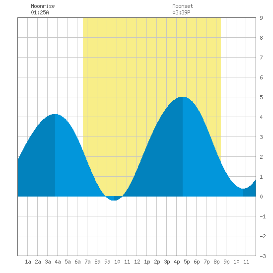 Bar Pilot Dock tide chart for Saturday, July 19, 2025