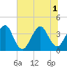 Bar Pilot Dock tide chart for Tuesday, July 1, 2025