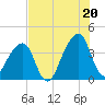 Bar Pilot Dock tide chart for Sunday, July 20, 2025