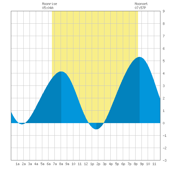 Bar Pilot Dock tide chart for Wednesday, July 23, 2025