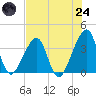Bar Pilot Dock tide chart for Thursday, July 24, 2025