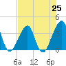 Bar Pilot Dock tide chart for Friday, July 25, 2025