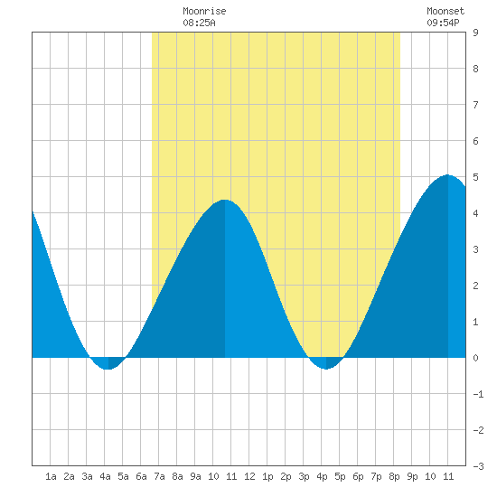 Bar Pilot Dock tide chart for Saturday, July 26, 2025