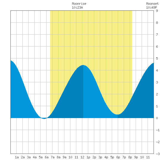 Bar Pilot Dock tide chart for Monday, July 28, 2025