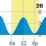 Bar Pilot Dock tide chart for Monday, July 28, 2025
