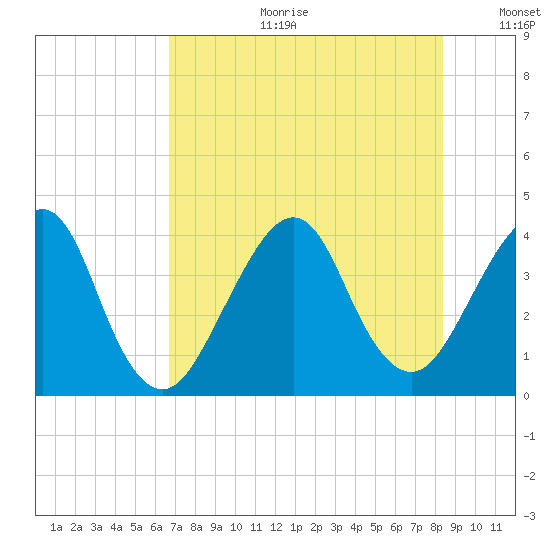 Bar Pilot Dock tide chart for Tuesday, July 29, 2025