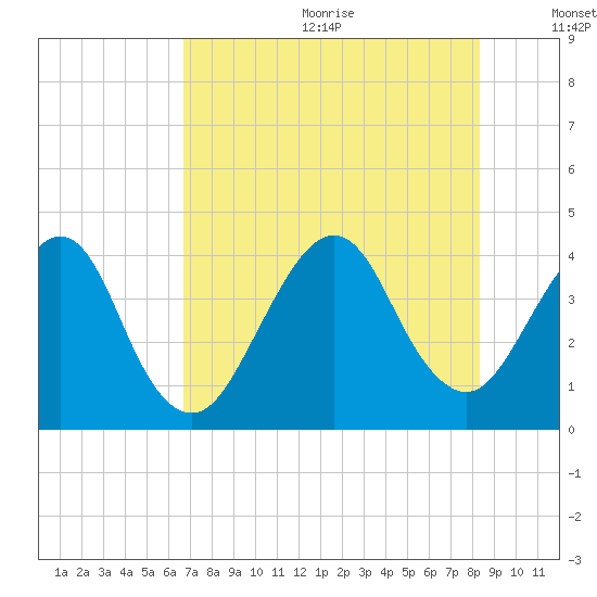 Bar Pilot Dock tide chart for Wednesday, July 30, 2025