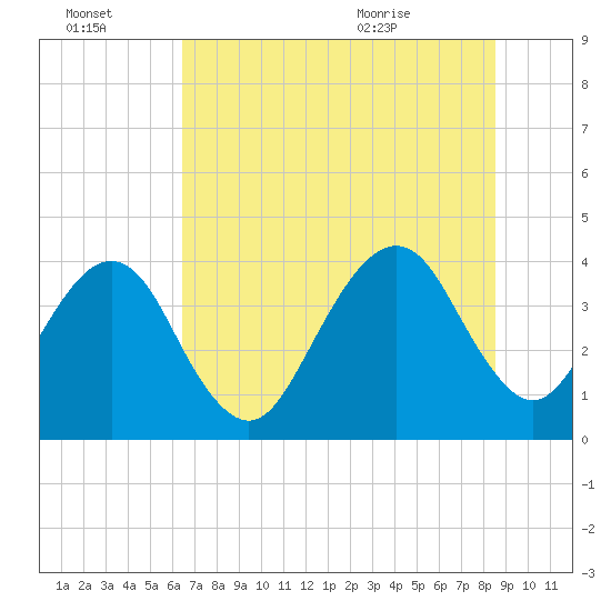 Bar Pilot Dock tide chart for Thursday, July 3, 2025