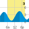 Bar Pilot Dock tide chart for Thursday, July 3, 2025