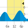 Bar Pilot Dock tide chart for Friday, July 4, 2025