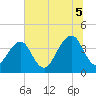 Bar Pilot Dock tide chart for Saturday, July 5, 2025