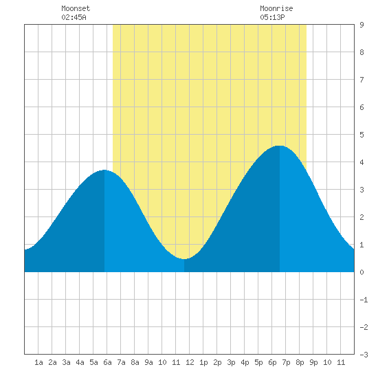 Bar Pilot Dock tide chart for Sunday, July 6, 2025