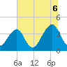 Bar Pilot Dock tide chart for Sunday, July 6, 2025