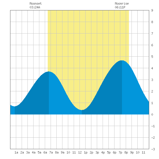 Bar Pilot Dock tide chart for Monday, July 7, 2025