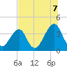 Bar Pilot Dock tide chart for Monday, July 7, 2025