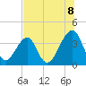 Bar Pilot Dock tide chart for Tuesday, July 8, 2025