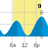 Bar Pilot Dock tide chart for Wednesday, July 9, 2025