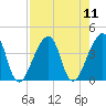 Bar Pilot Dock tide chart for Monday, August 11, 2025