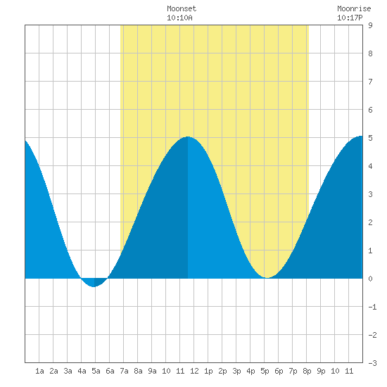 Bar Pilot Dock tide chart for Tuesday, August 12, 2025