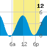Bar Pilot Dock tide chart for Tuesday, August 12, 2025