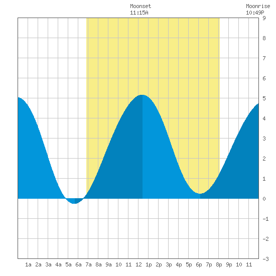 Bar Pilot Dock tide chart for Wednesday, August 13, 2025