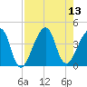 Bar Pilot Dock tide chart for Wednesday, August 13, 2025
