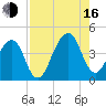 Bar Pilot Dock tide chart for Saturday, August 16, 2025