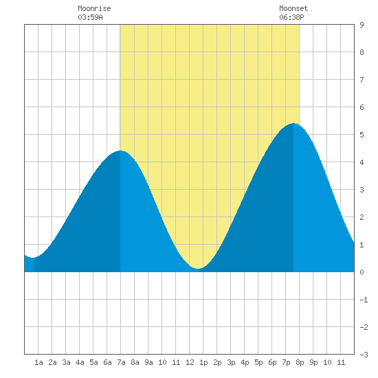 Bar Pilot Dock tide chart for Wednesday, August 20, 2025
