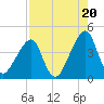 Bar Pilot Dock tide chart for Wednesday, August 20, 2025
