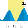 Bar Pilot Dock tide chart for Thursday, August 21, 2025