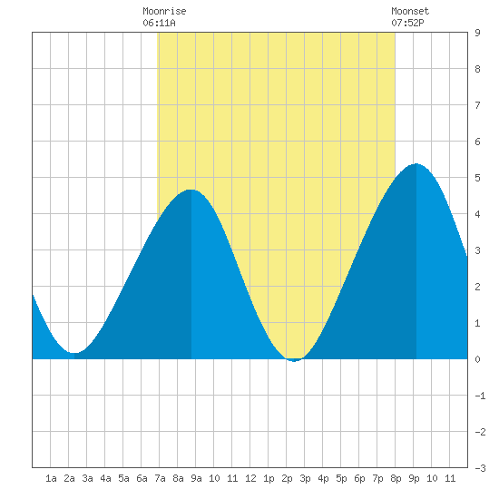 Bar Pilot Dock tide chart for Friday, August 22, 2025
