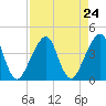 Bar Pilot Dock tide chart for Sunday, August 24, 2025