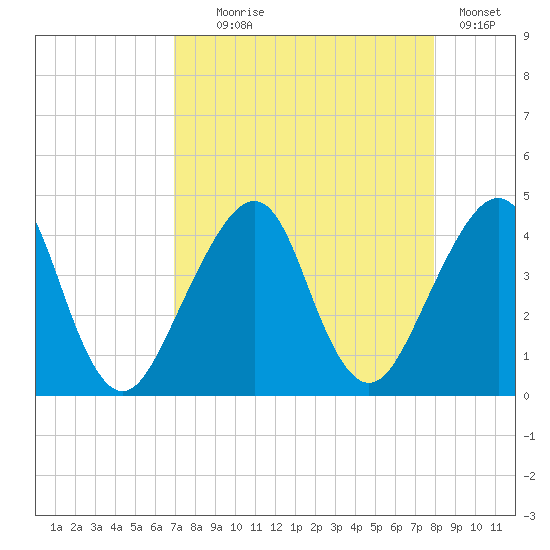 Bar Pilot Dock tide chart for Monday, August 25, 2025