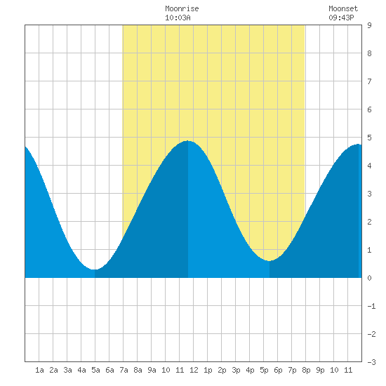 Bar Pilot Dock tide chart for Tuesday, August 26, 2025