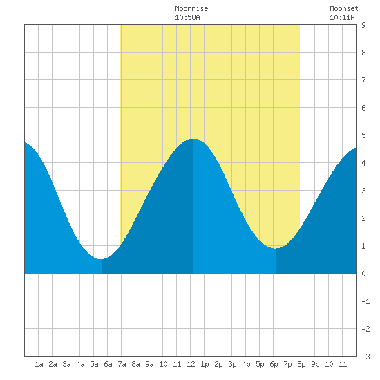 Bar Pilot Dock tide chart for Wednesday, August 27, 2025