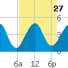 Bar Pilot Dock tide chart for Wednesday, August 27, 2025