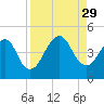 Bar Pilot Dock tide chart for Friday, August 29, 2025