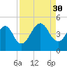 Bar Pilot Dock tide chart for Saturday, August 30, 2025