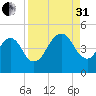 Bar Pilot Dock tide chart for Sunday, August 31, 2025