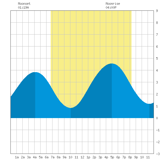 Bar Pilot Dock tide chart for Sunday, August 3, 2025