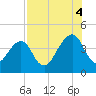 Bar Pilot Dock tide chart for Monday, August 4, 2025