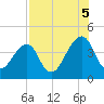 Bar Pilot Dock tide chart for Tuesday, August 5, 2025