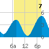 Bar Pilot Dock tide chart for Thursday, August 7, 2025