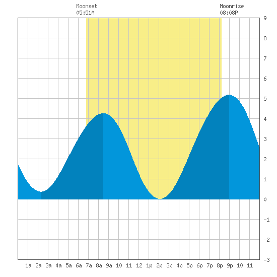 Bar Pilot Dock tide chart for Friday, August 8, 2025