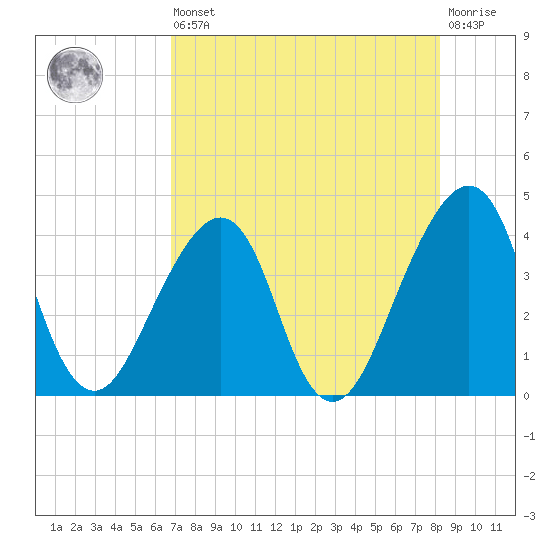 Bar Pilot Dock tide chart for Saturday, August 9, 2025
