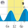 Bar Pilot Dock tide chart for Saturday, August 9, 2025