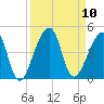 Bar Pilot Dock tide chart for Wednesday, September 10, 2025